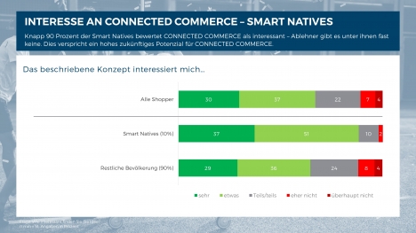 Connected Commerce steht besonders bei Smart Natives hoch im Kurs (Grafik: IFKH